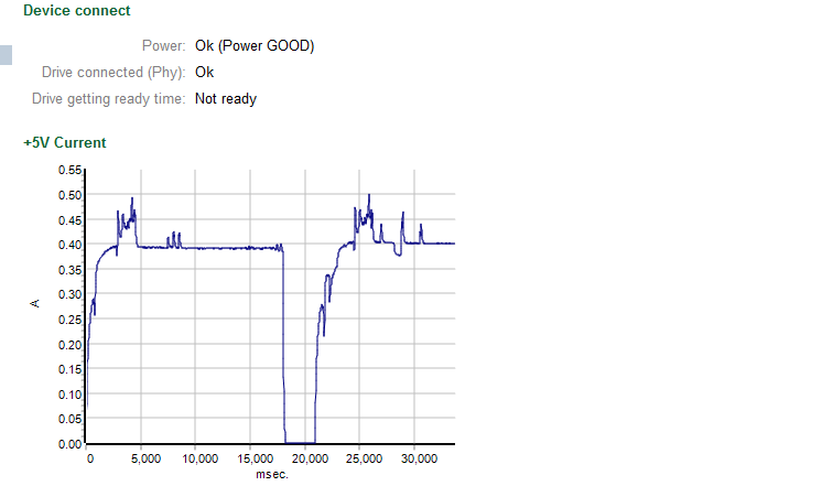 Chute d'ampérage oscilloscope WD My Passport Ultra